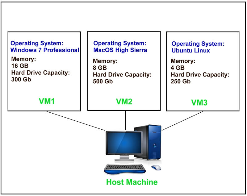 Virtual-Machine 2